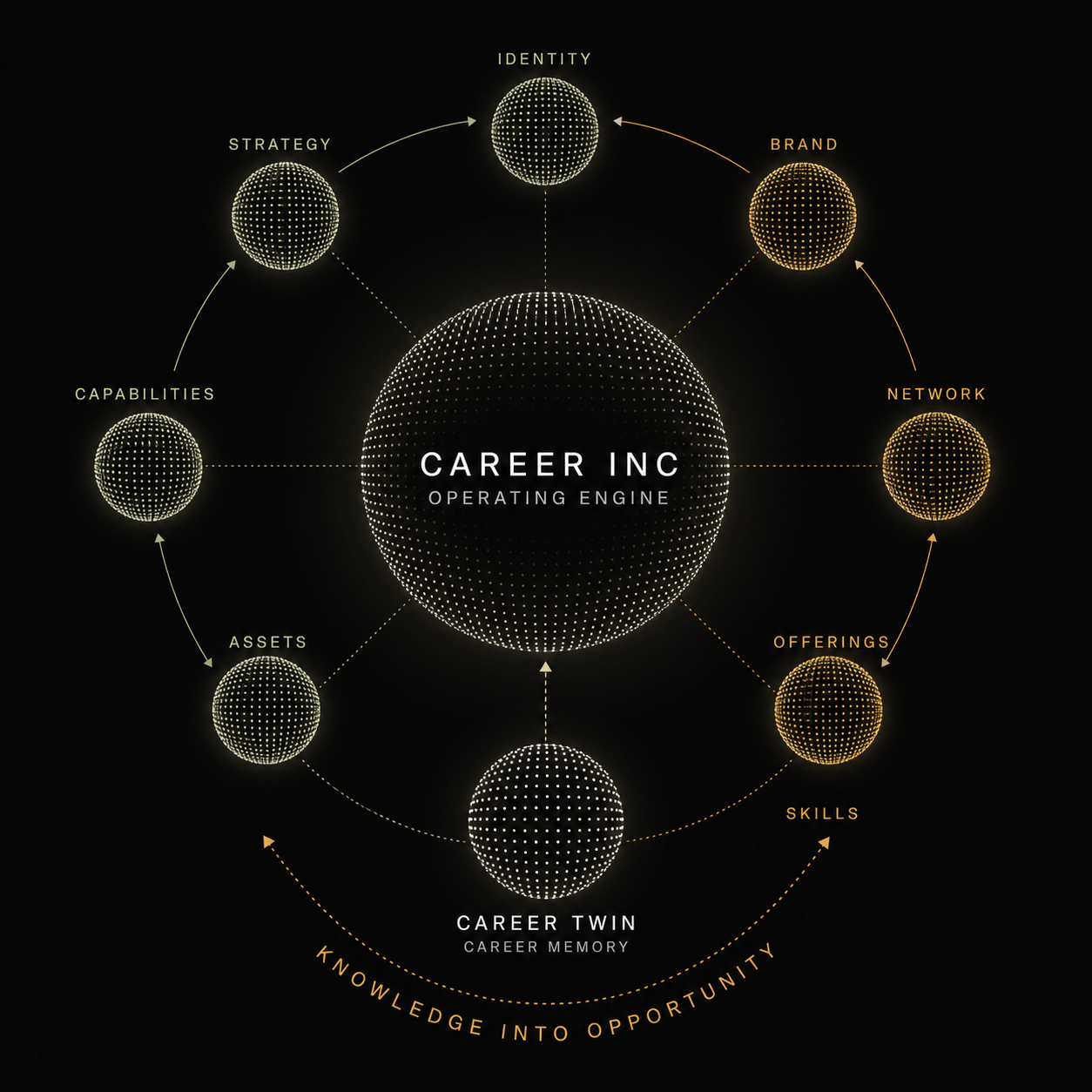 Career Inc operating engine — the system that holds your Career Twin
